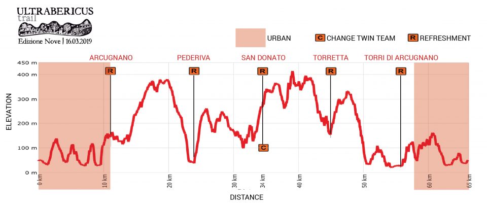 Altimetria Ultrabericus 2019